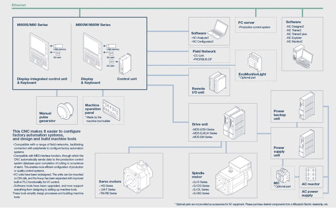 M80 – high productivity - Mitsubishi Electric CNC : Mitsubishi