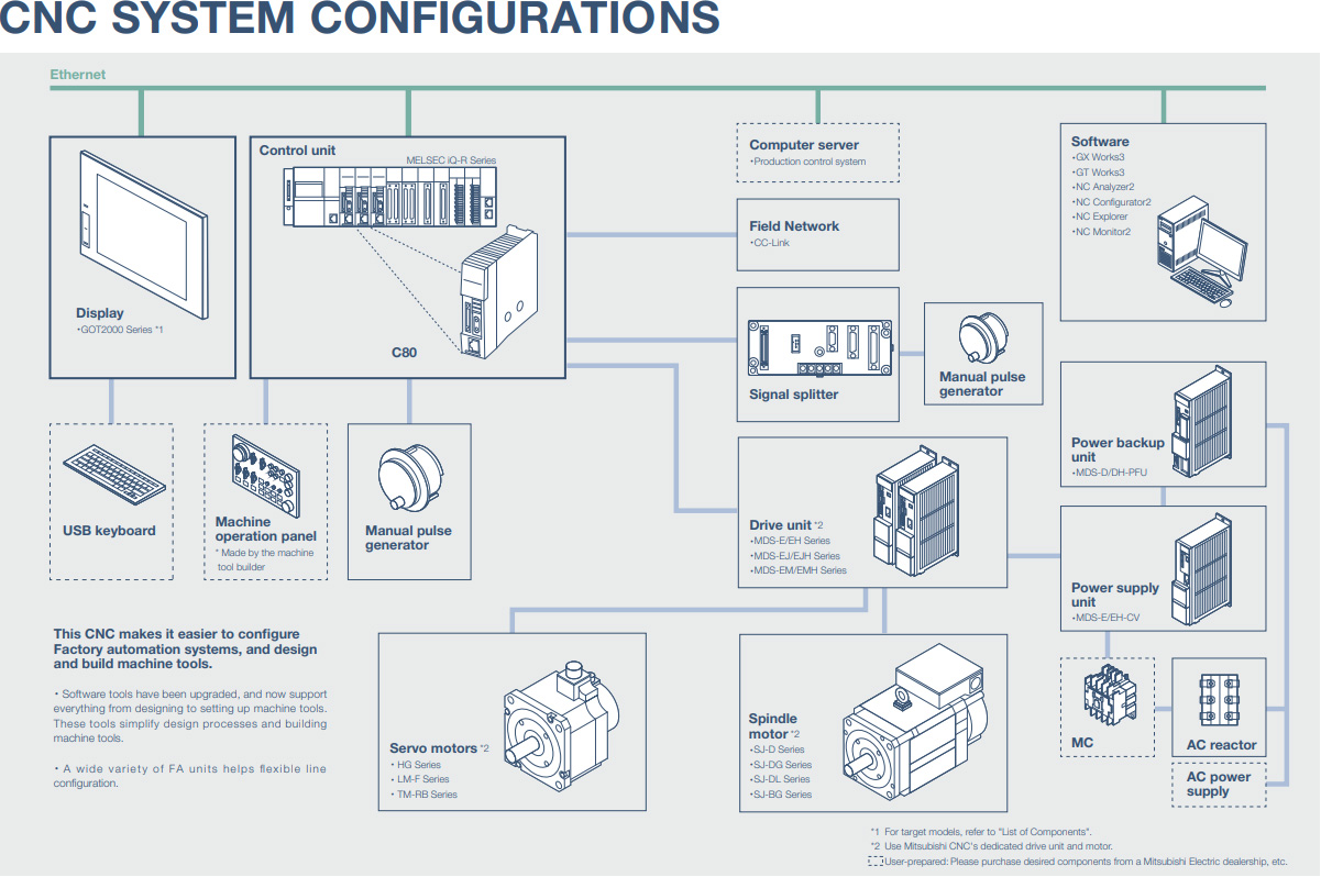 System Configurations